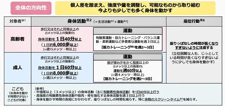 健康づくりのための身体活動・運動ガイド2023 推奨事項一覧